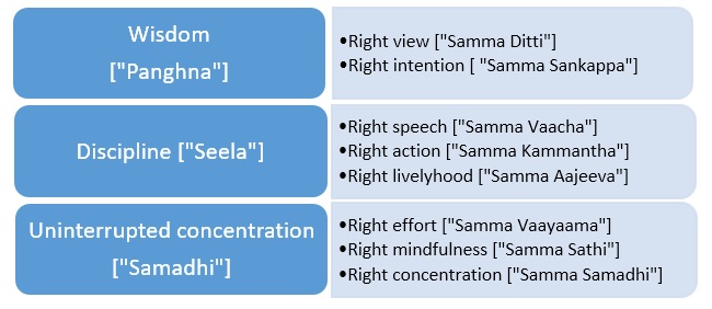 The best way to practice mindfulness is to follow the eight fold middle path